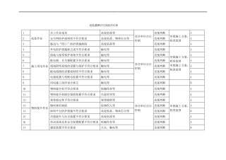 施工现场危险源辨识实施与风险评价表