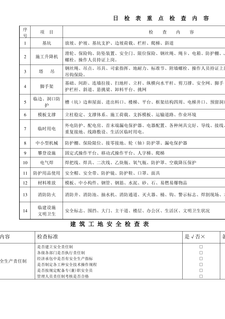 施工现场日常检查表_第1页