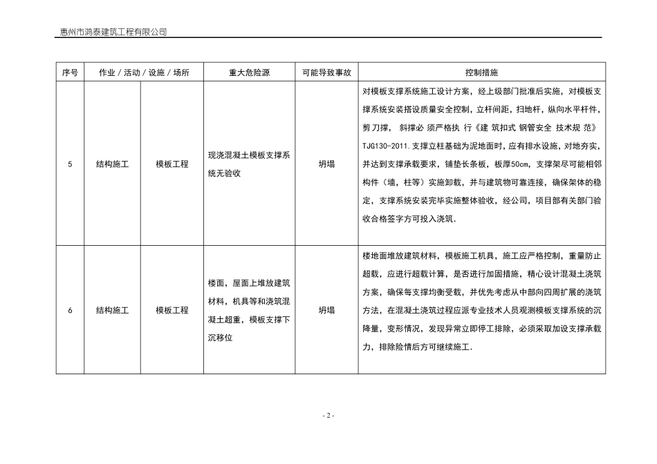 施工现场重大危险源和控制措施_第2页