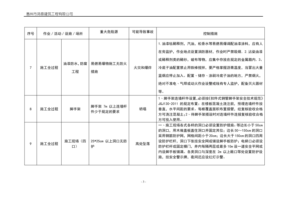 施工现场重大危险源和控制措施_第3页