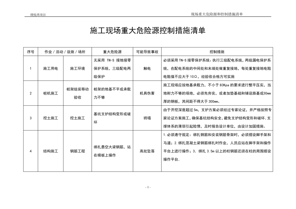施工现场重大危险源和控制措施清单_第1页