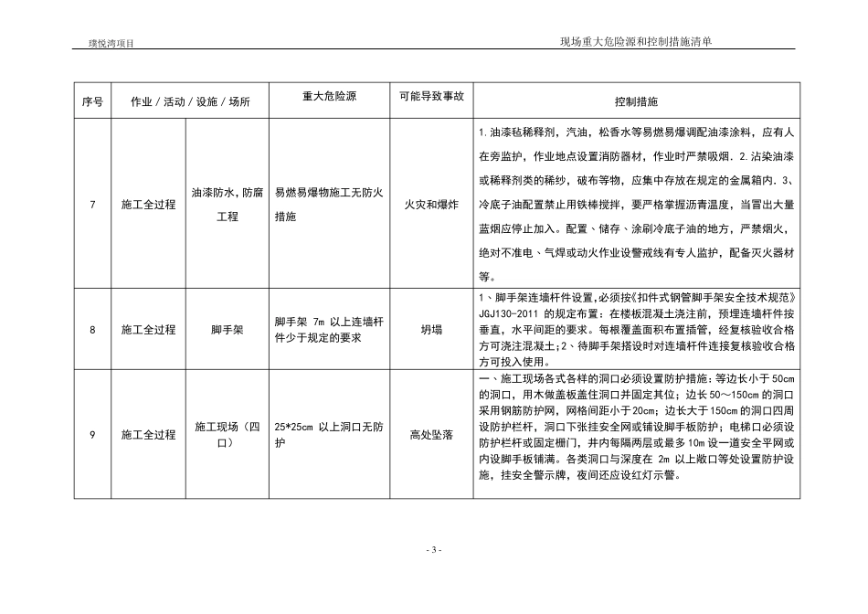 施工现场重大危险源和控制措施清单_第3页