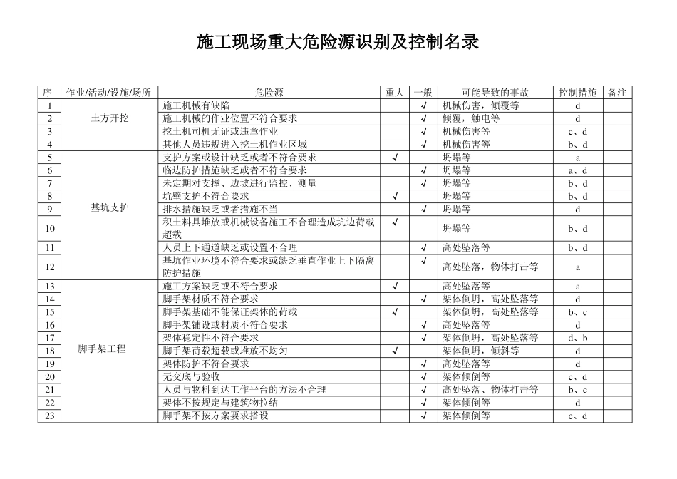 施工现场重大危险源识别与控制标准板_第2页