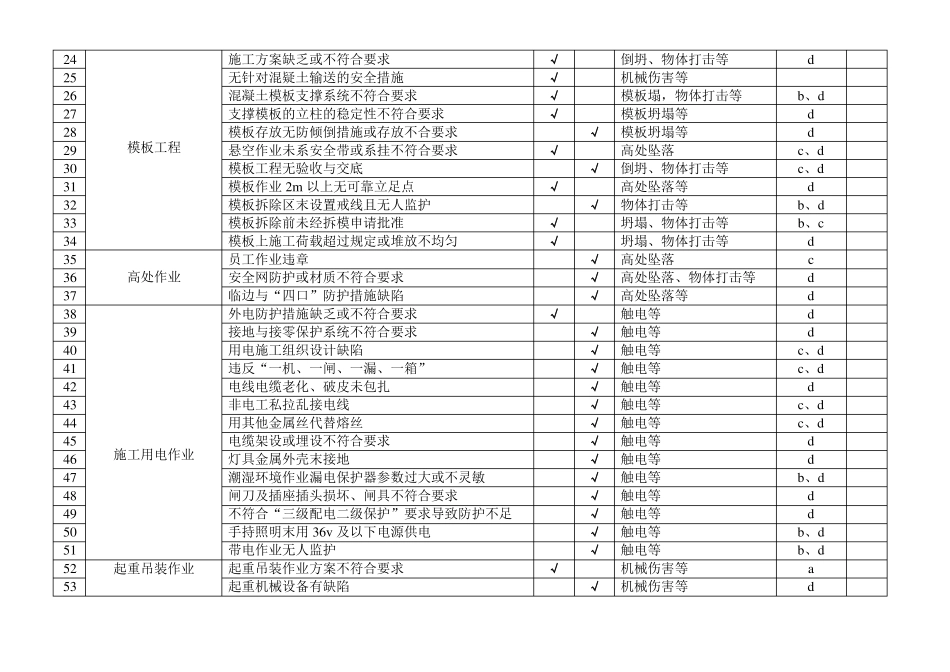 施工现场重大危险源识别与控制标准板_第3页