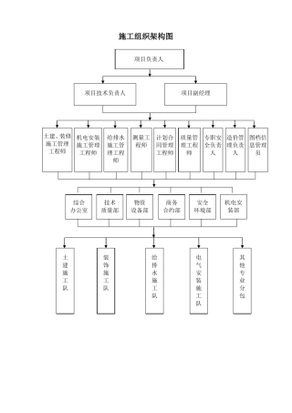 施工组织架构图1