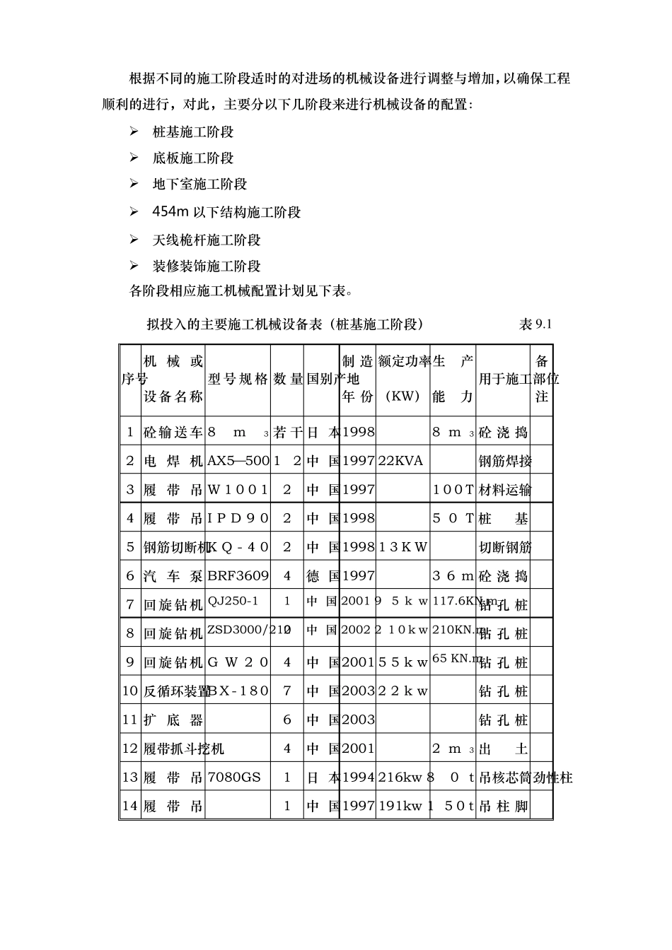 施工组织设计20主要机械设备_第2页