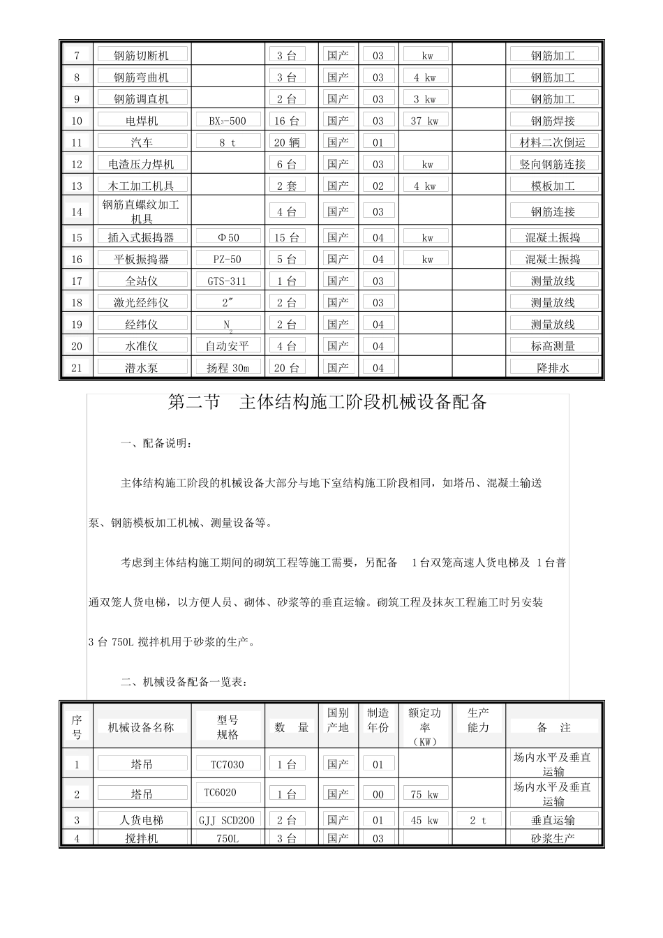 施工组织设计方案施工机械设备配备_第2页