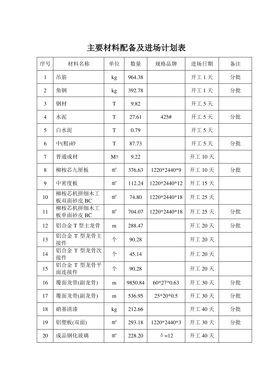 施工组织设计施工资源配备计划_第3页