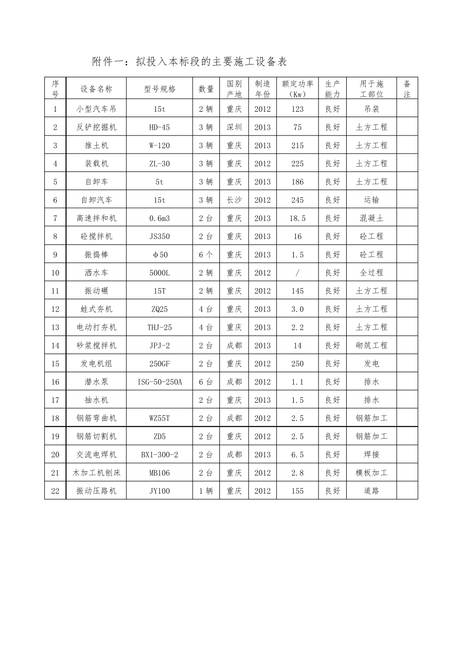 施工组织设计附表_第1页