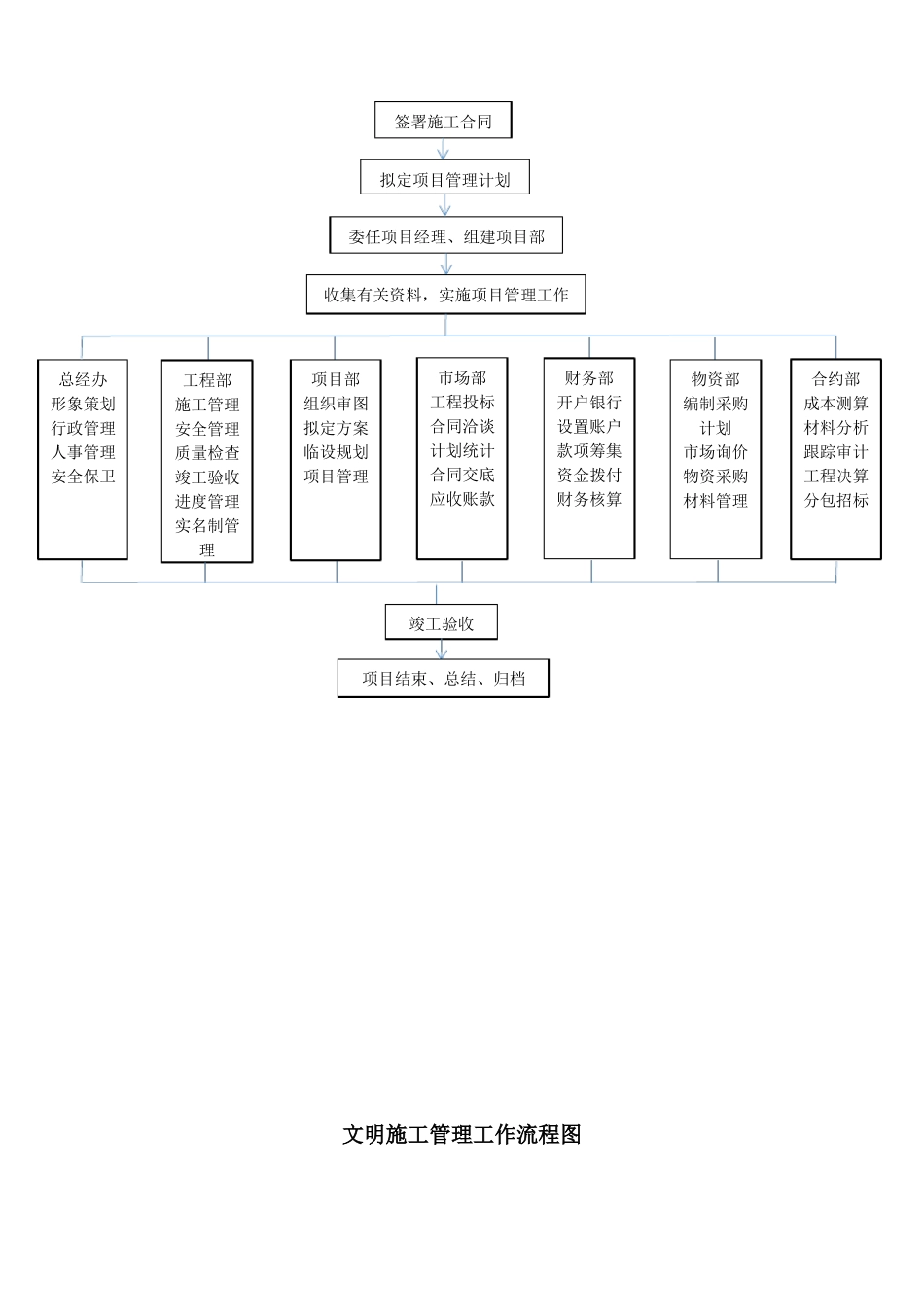 施工项目管理流程图_第2页