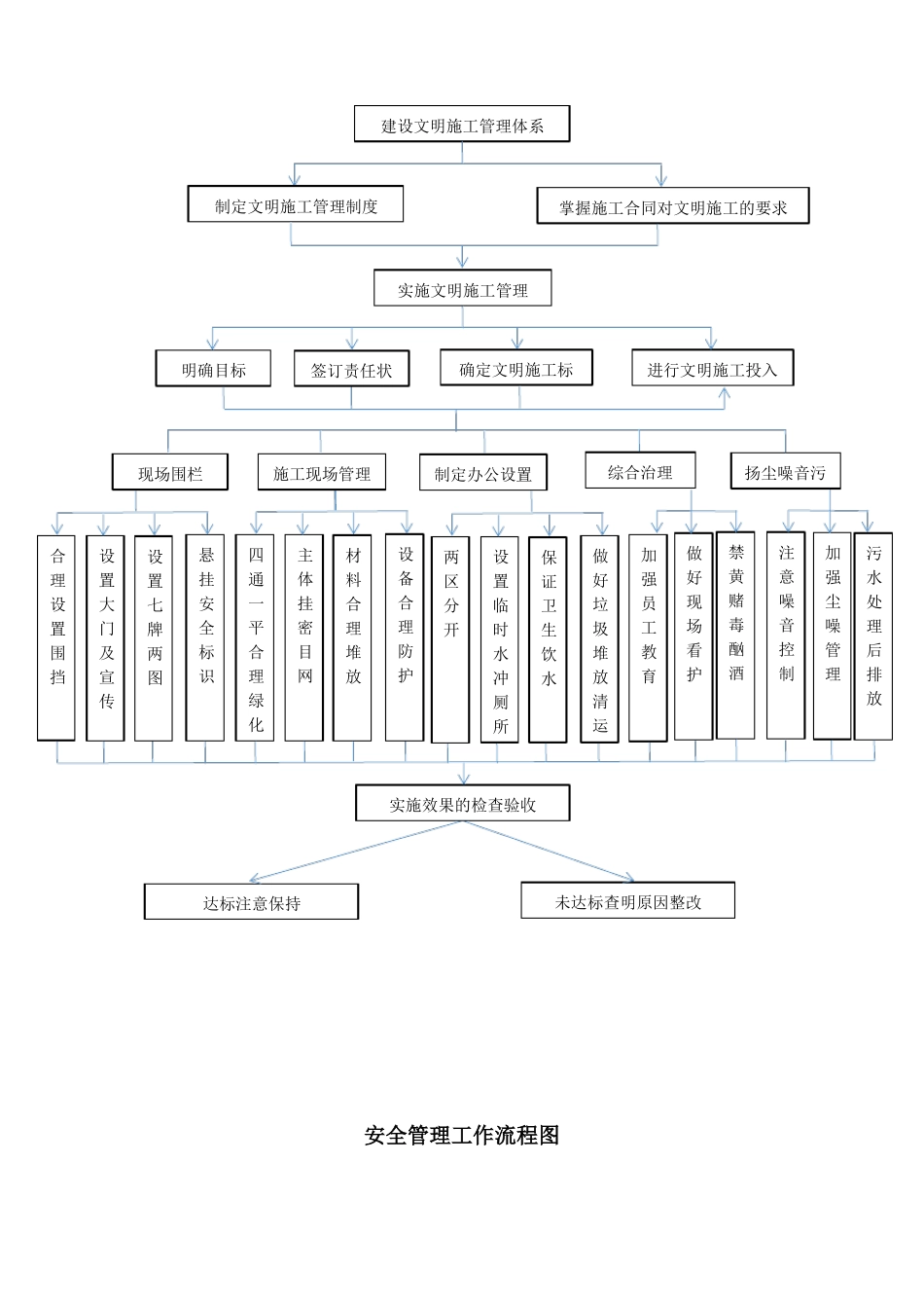 施工项目管理流程图_第3页