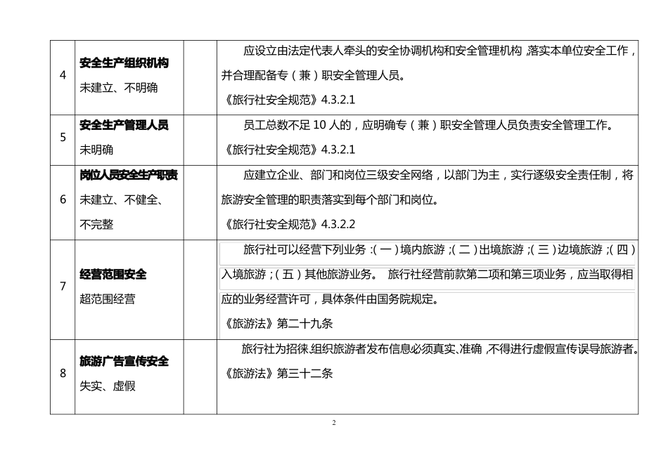 旅行社风险排查汇总表_第2页