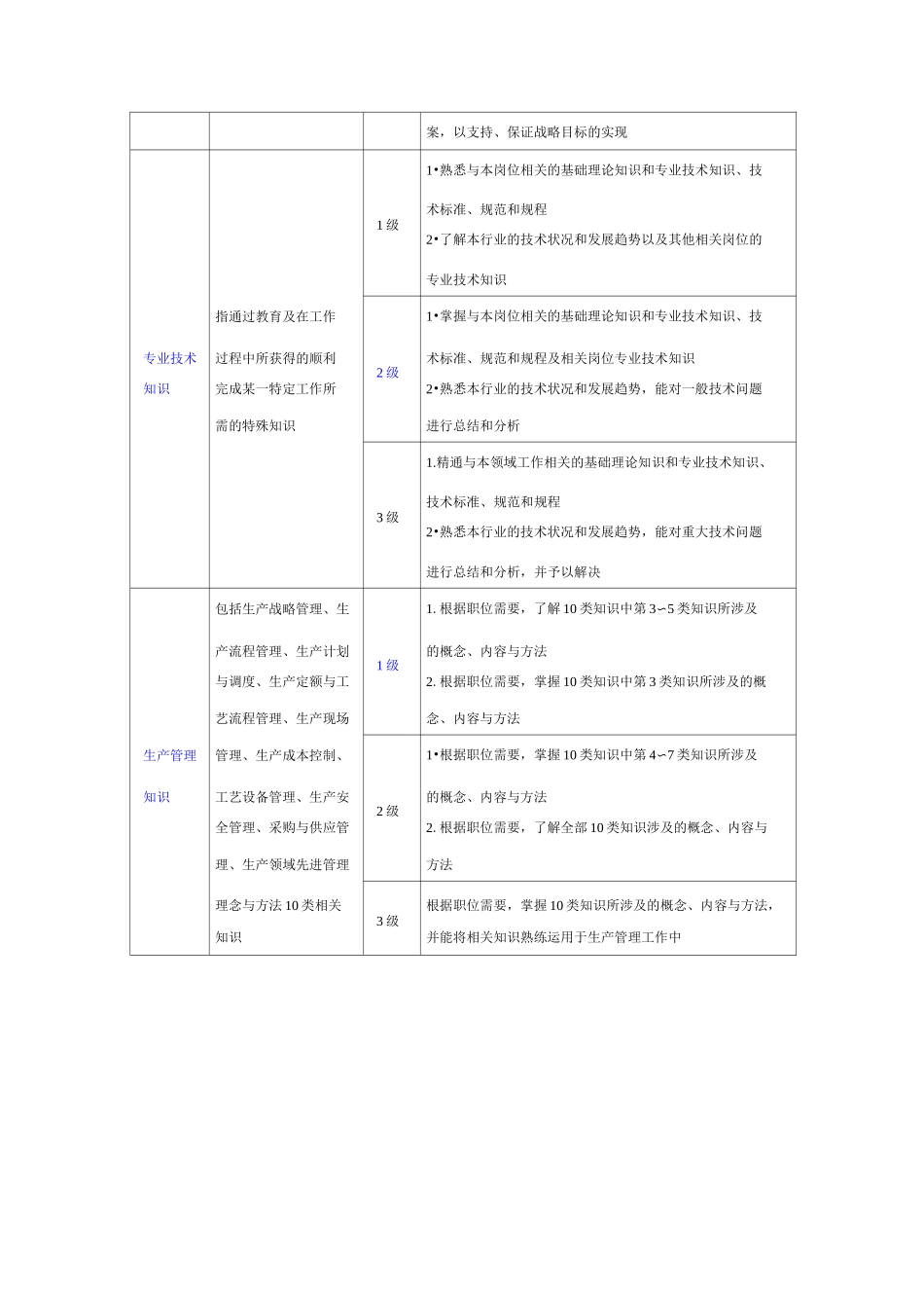 生产部能力素质模型_第3页