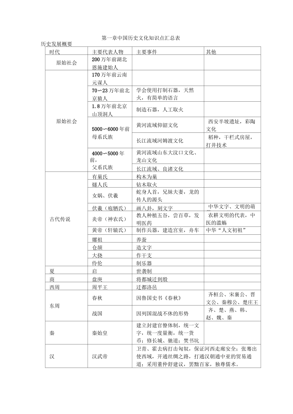 中国历史文化 知识点汇总表_第1页