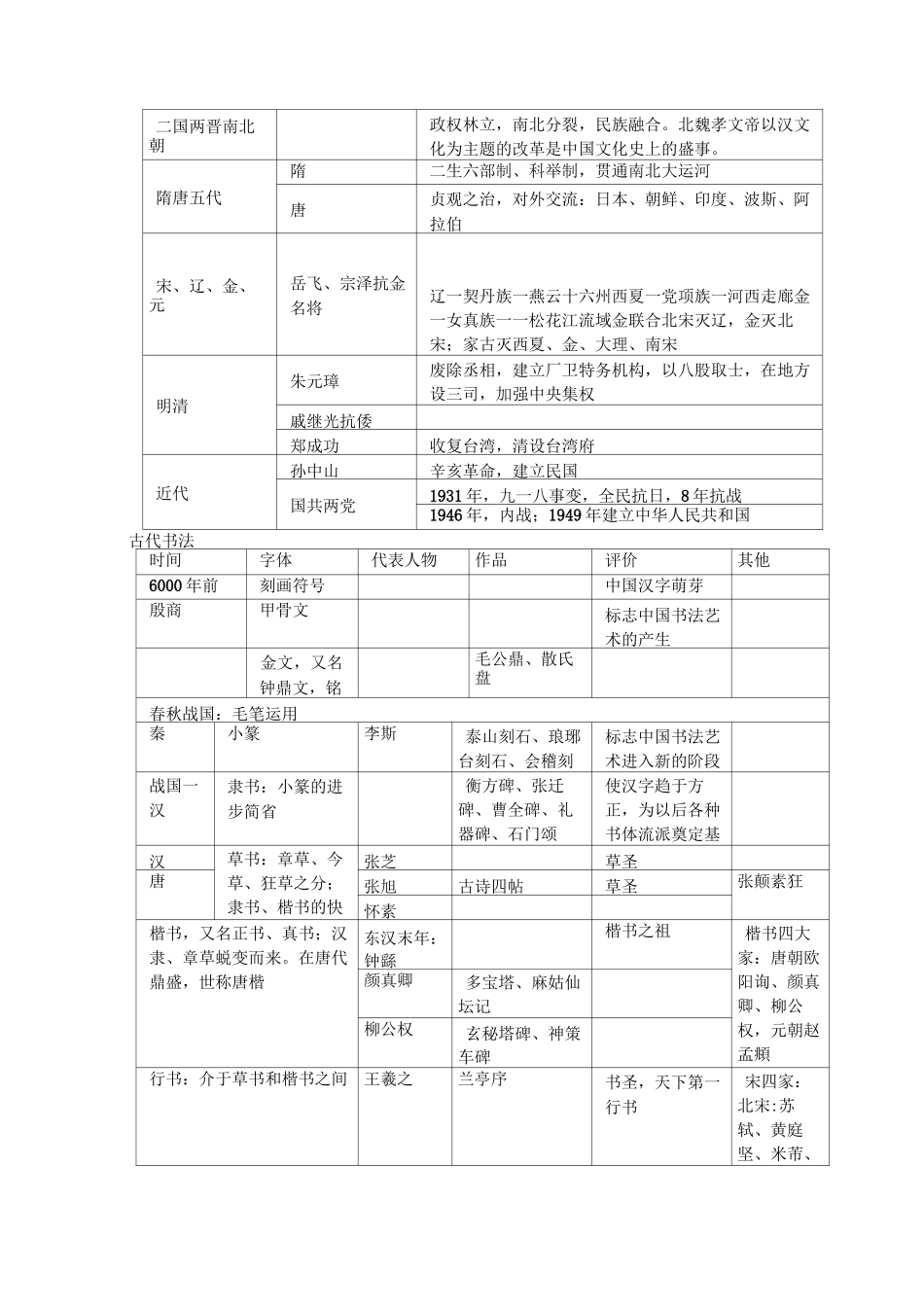 中国历史文化 知识点汇总表_第2页