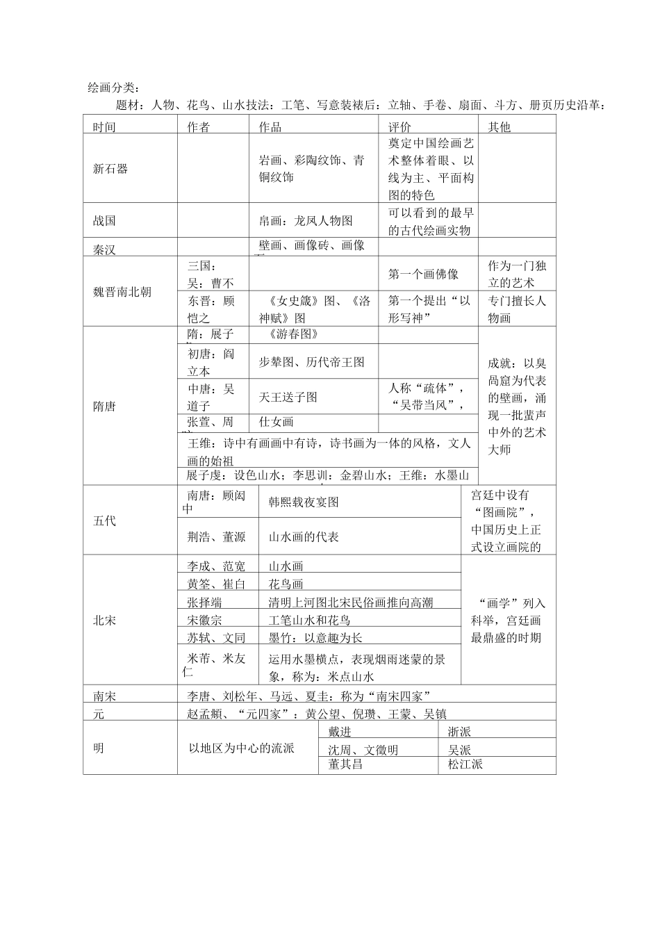 中国历史文化 知识点汇总表_第3页