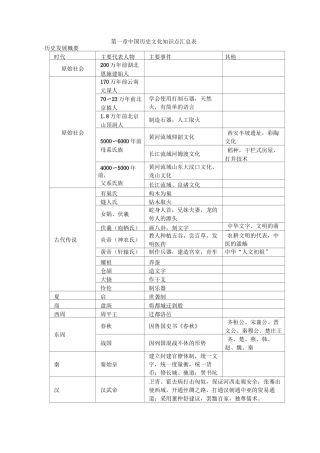 中国历史文化 知识点汇总表