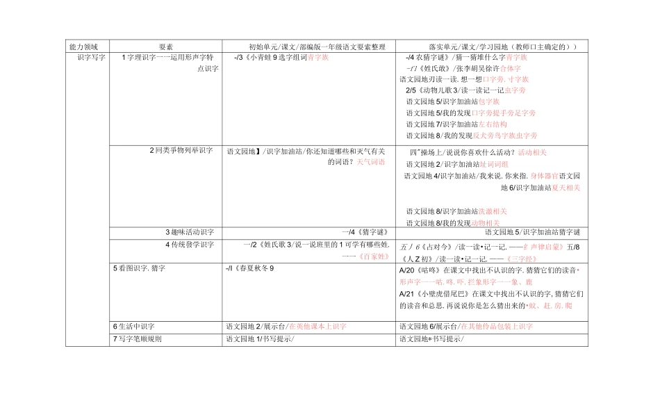 最新部编版一年级语文要素整理_第1页