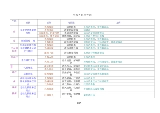 中医外科学证型与常用方剂
