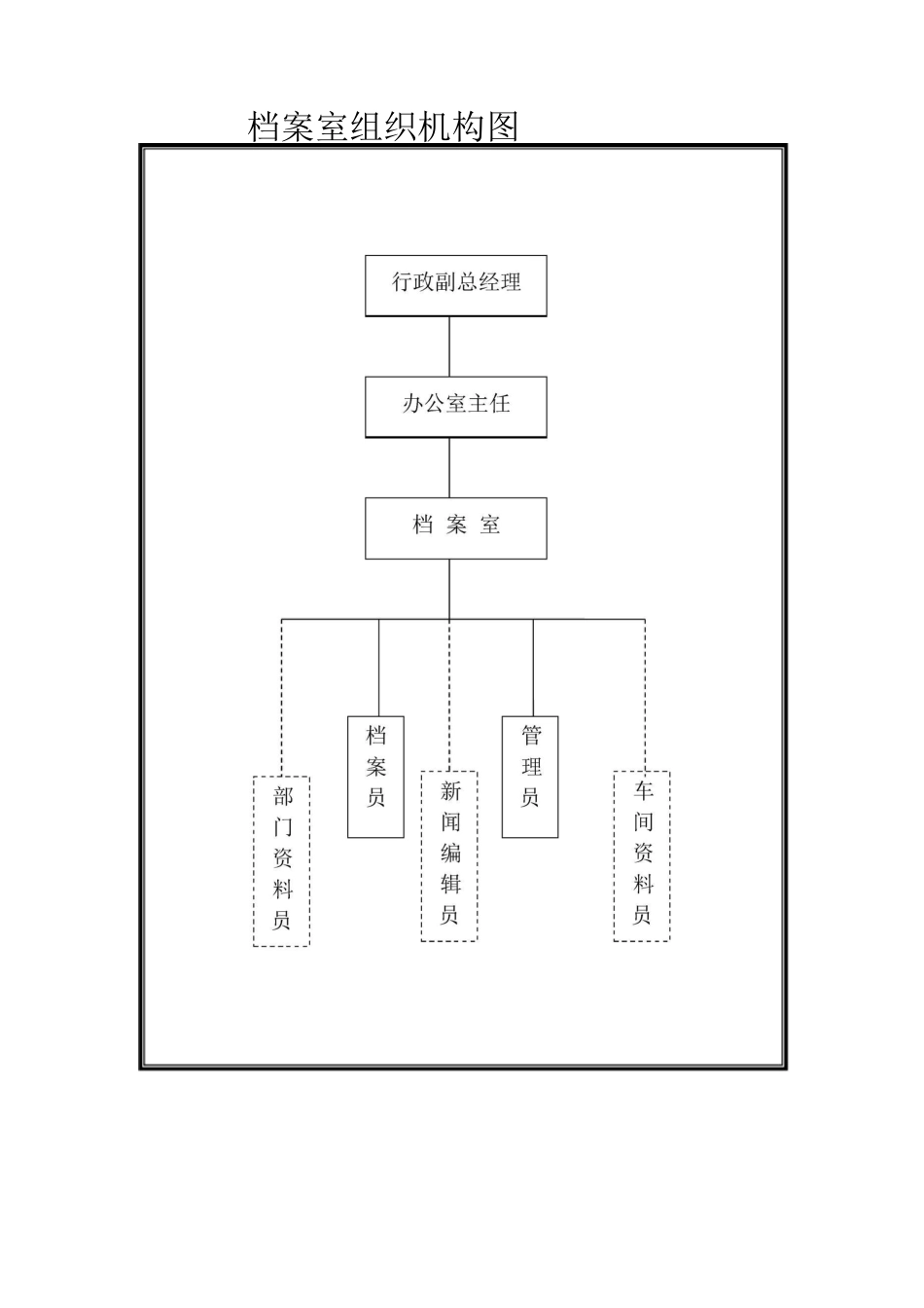 档案室组织机构图、岗位职责_第2页