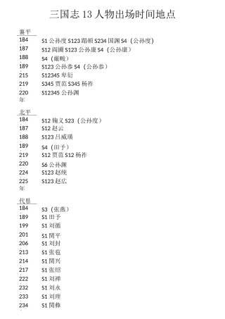 (完整word版)三国志13人物出场时间地点