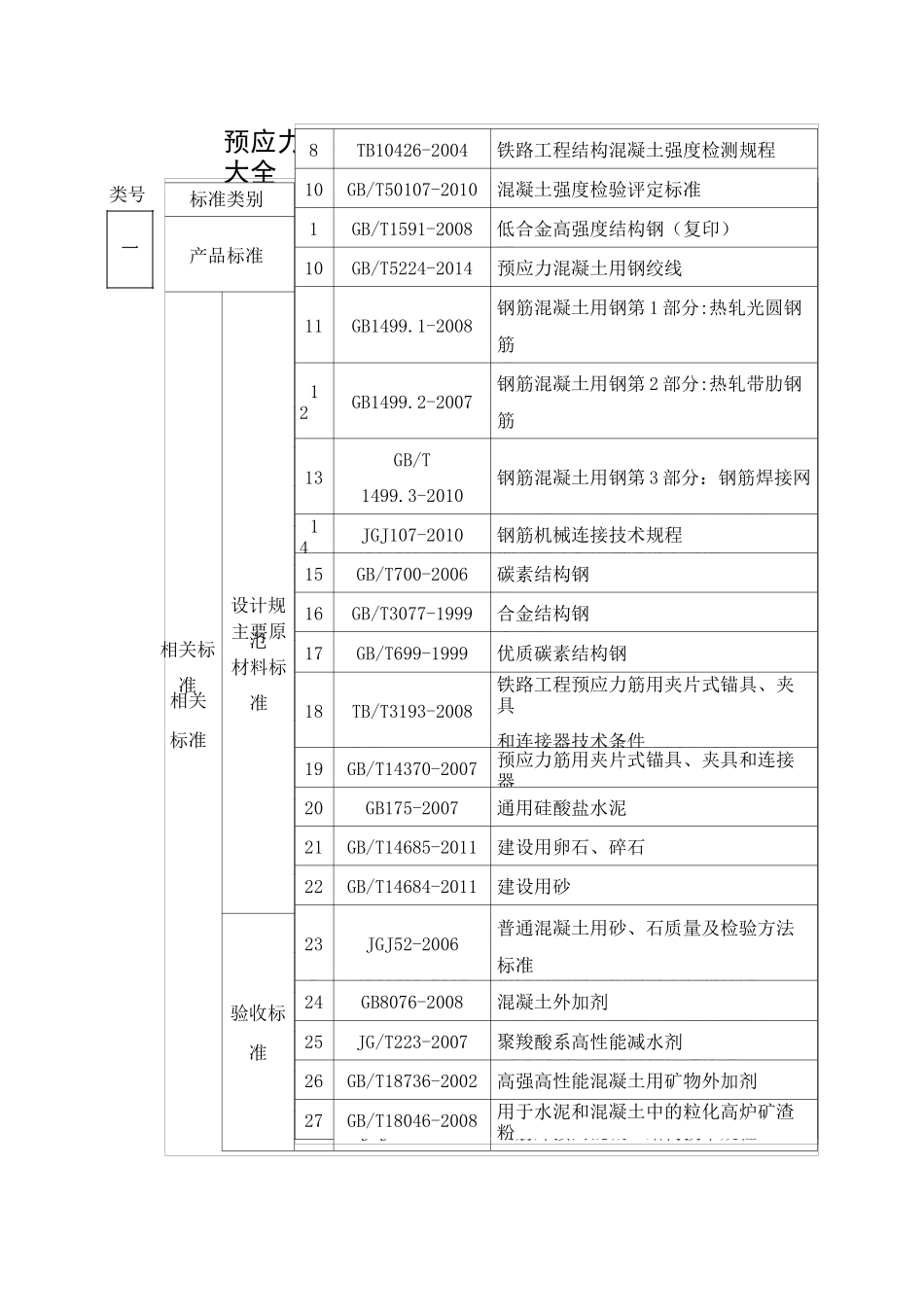 预应力混凝土箱梁预制及架设规范标准大全_第1页