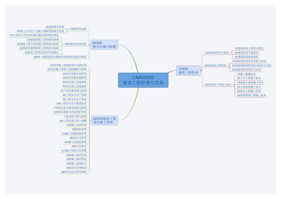 一建[建筑]思维导图_第1页