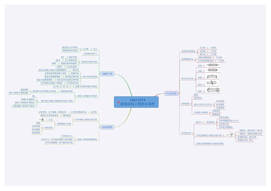 一建[建筑]思维导图_第3页