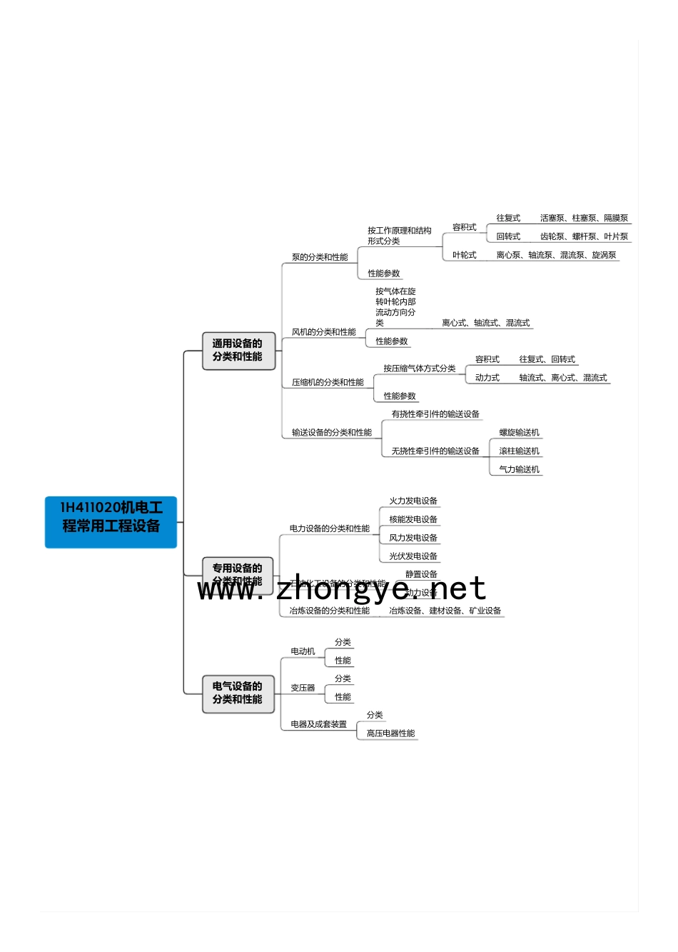 一建《机电实务》思维导图_第3页