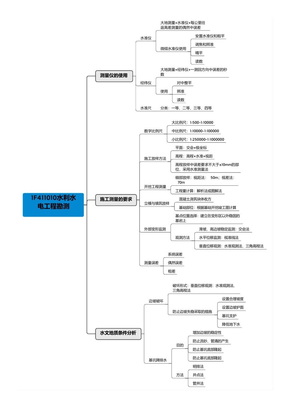 一建《水利实务》思维导图_第2页
