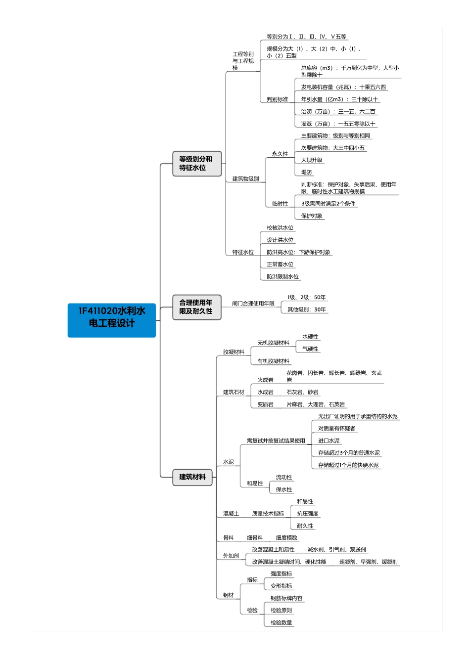 一建《水利实务》思维导图_第3页