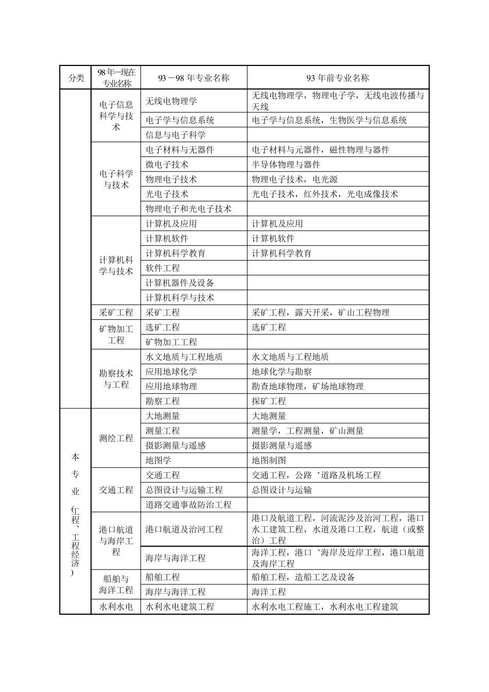 一建报考条件和专业对照表_第3页