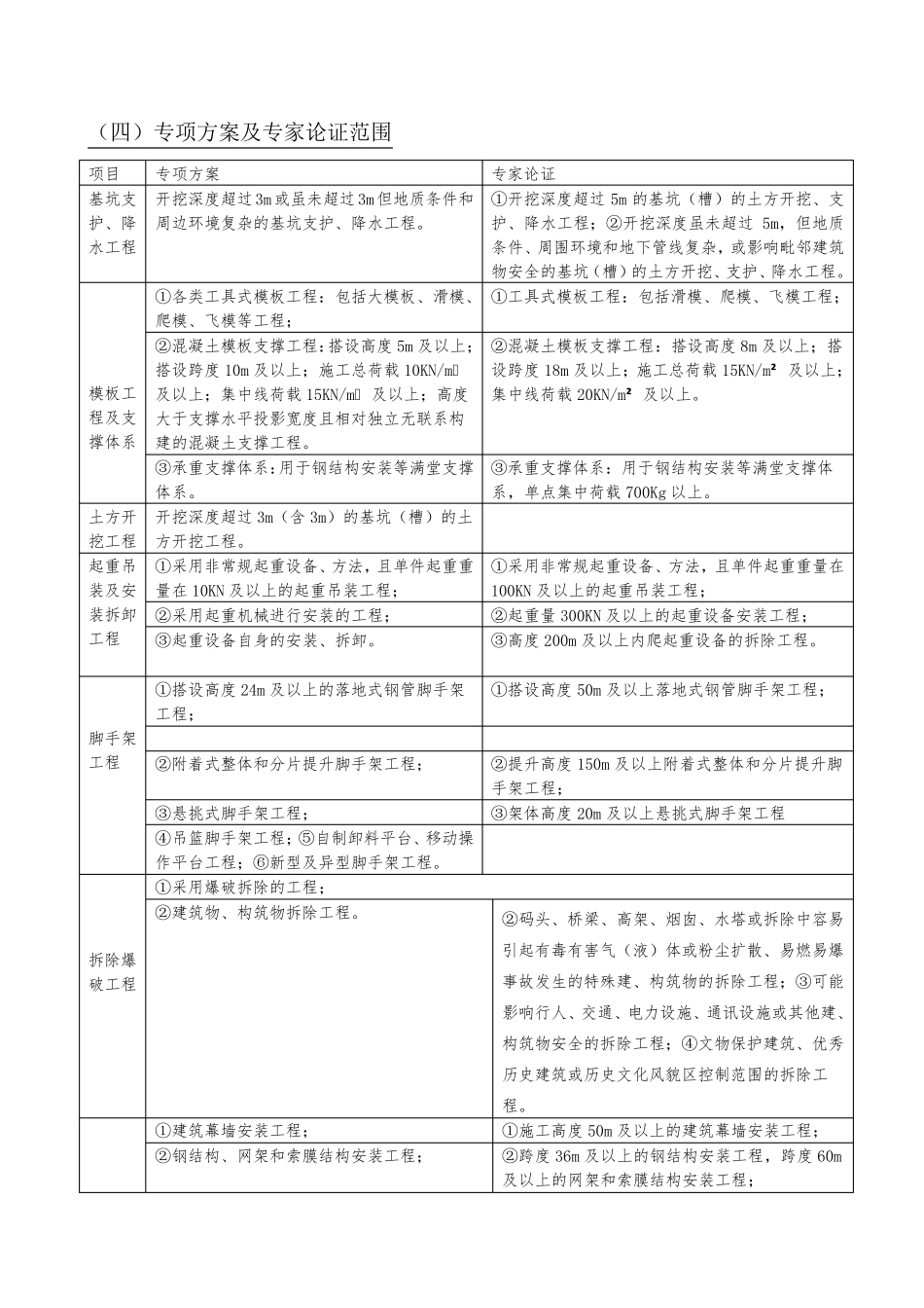 一建施工组织设计及专项方案自己总结_第3页