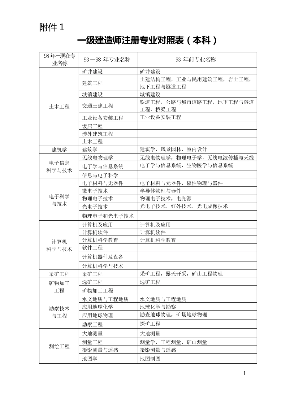 一建最新专业对照表_第1页