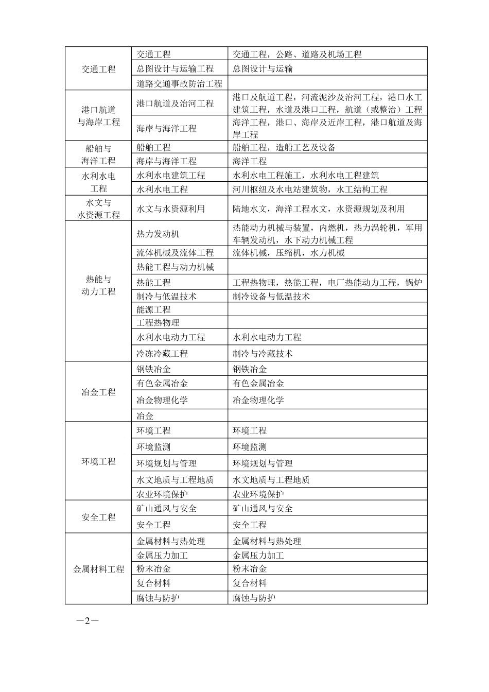 一建最新专业对照表_第2页