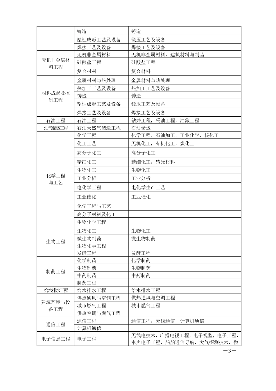 一建最新专业对照表_第3页
