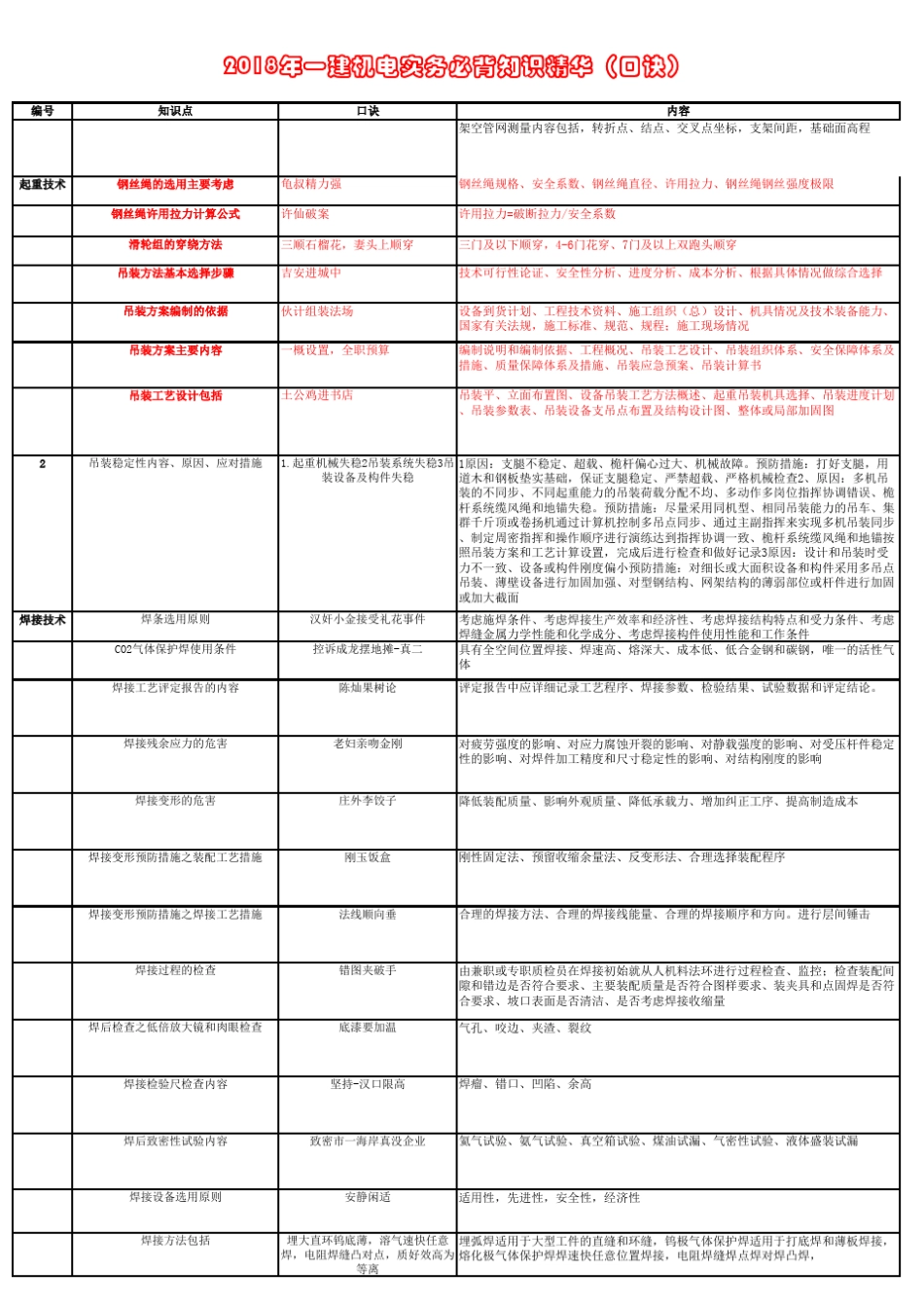 一建机电实务背完必过口诀_第2页