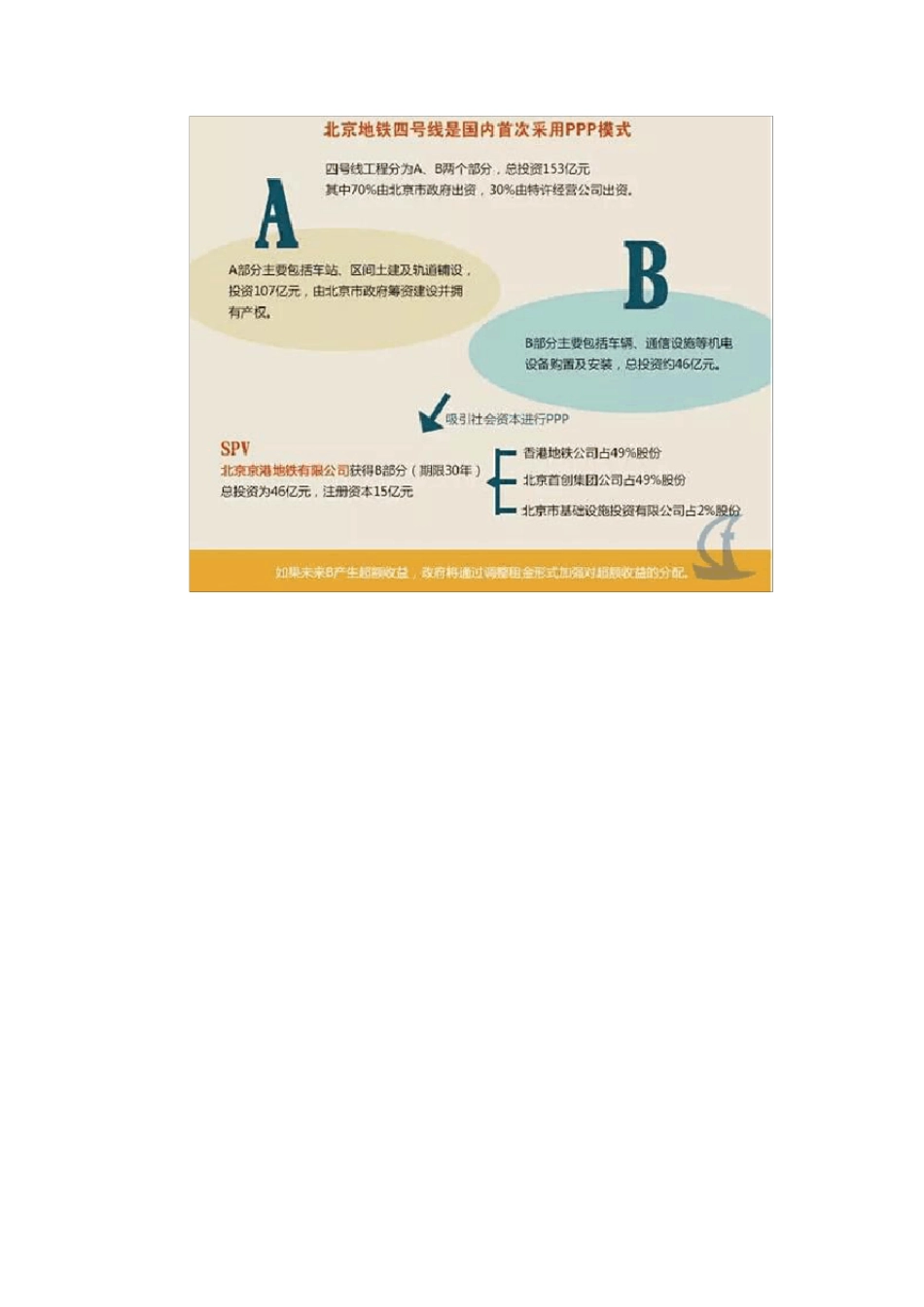 一张图了解EPC、PMC、DB、DBB、CM、BOT、PPP工程模式_第3页