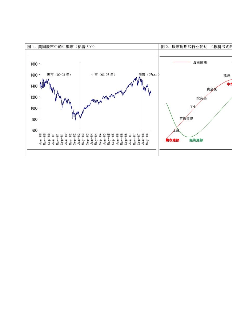 一张图表说话(行业轮动的基本规律)~1_第2页