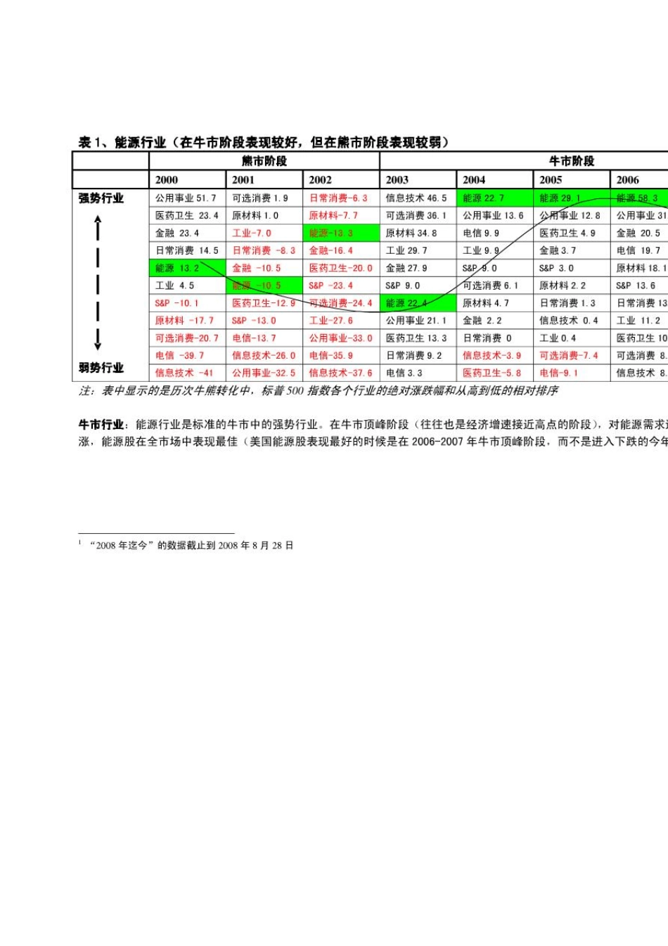一张图表说话(行业轮动的基本规律)~1_第3页