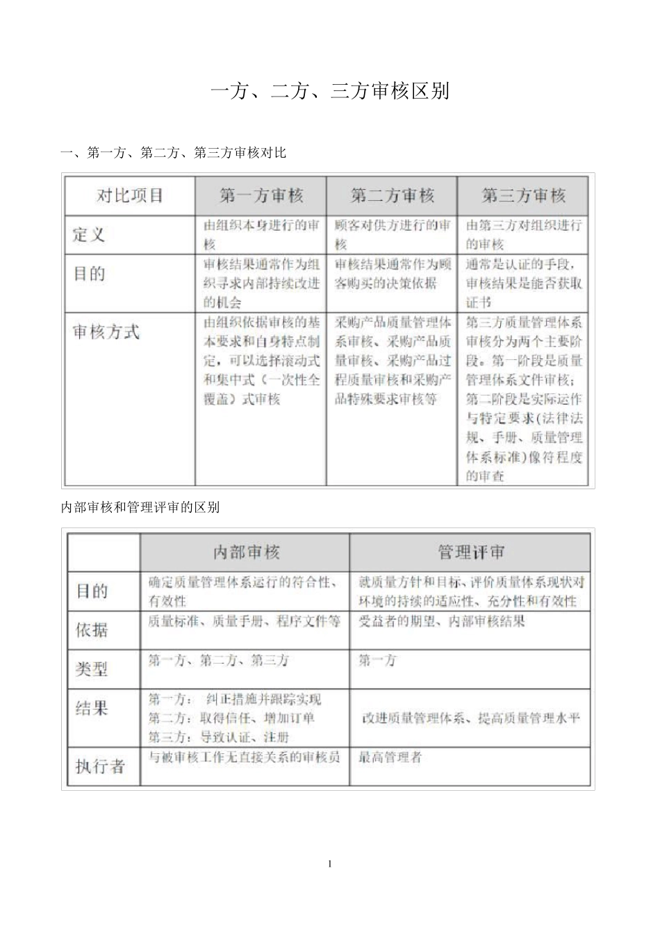 一方、二方、三方审核区别_第1页