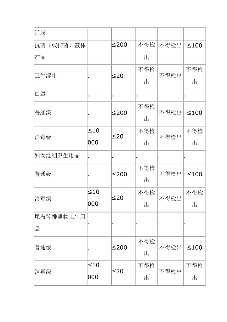 一次性使用卫生用品卫生标准GB159792002_第3页