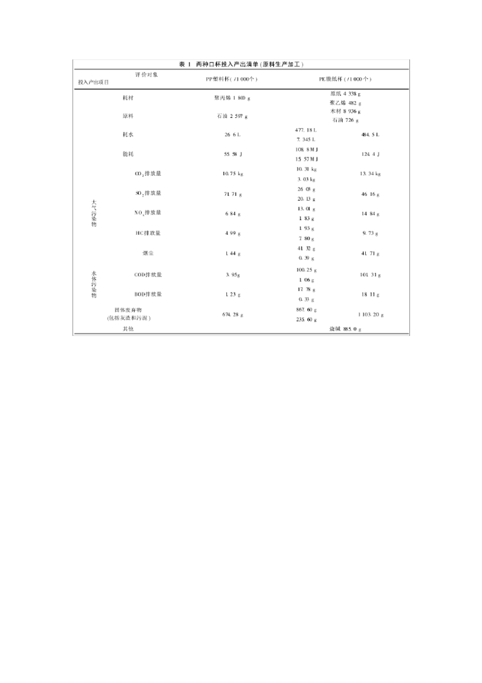 一次性塑料水杯与涂层纸杯的生命周期评价与分析_第3页