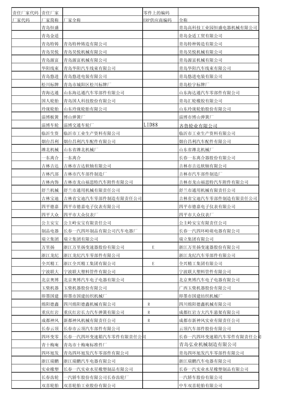 一汽青岛汽车厂TDS中责任厂家代码与零件上的代码对照表_第1页