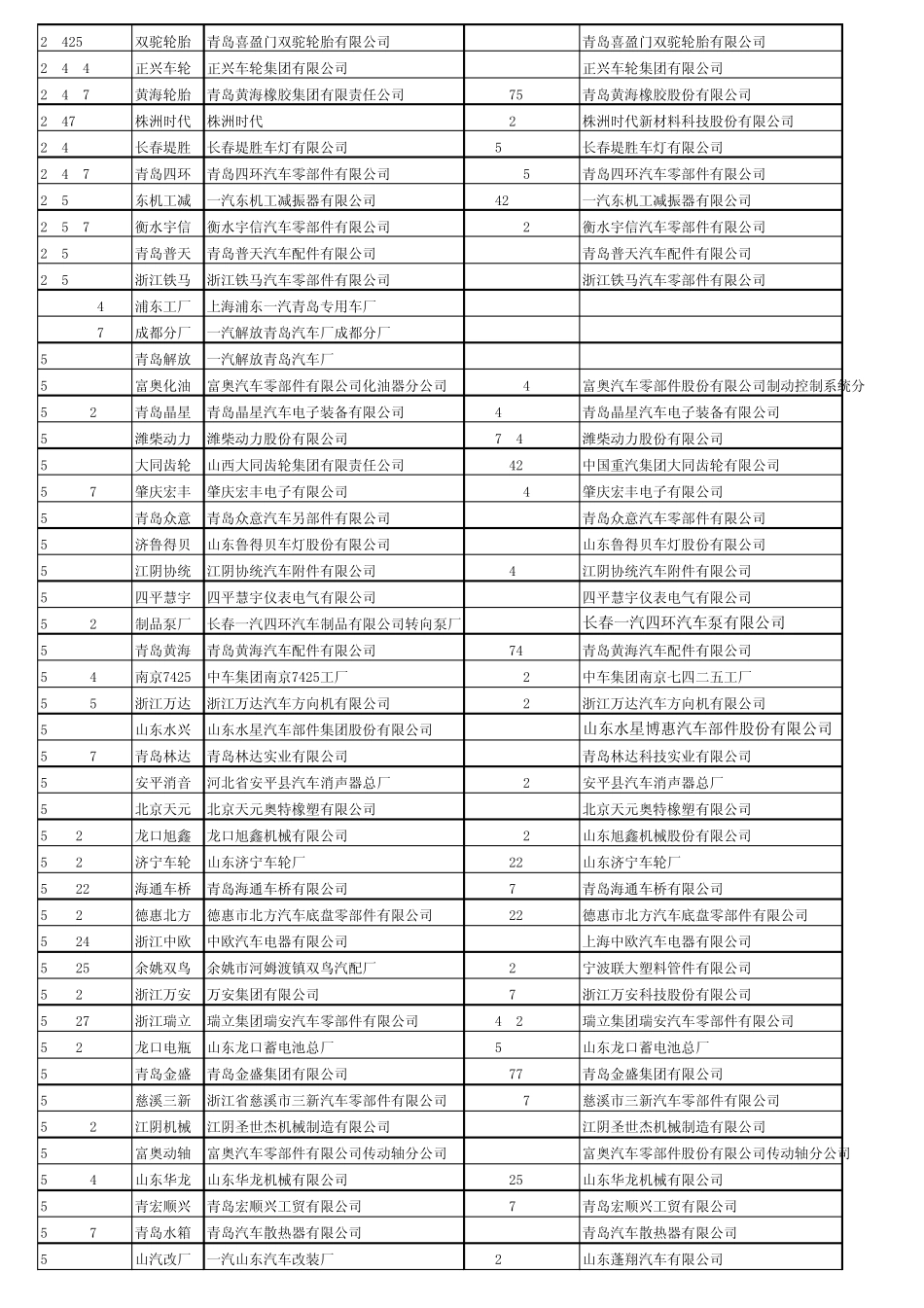 一汽青岛汽车厂TDS中责任厂家代码与零件上的代码对照表_第2页