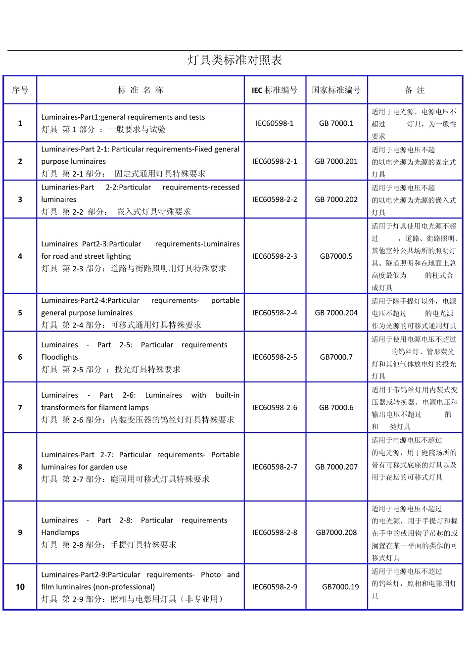 一灯网灯具标准对照表_第1页