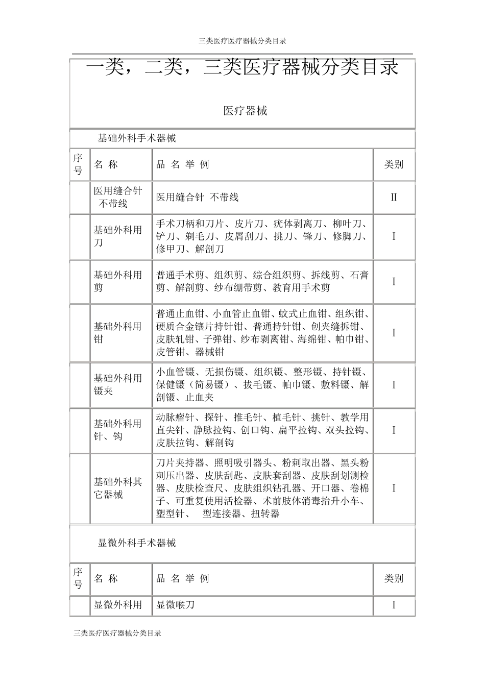 一类,二类,三类医疗器械分类目录_第1页