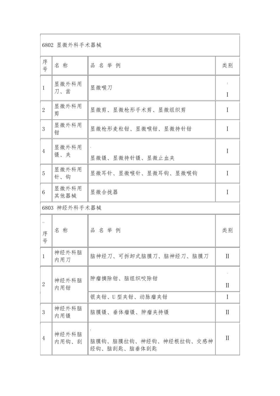 一类二类三类医疗器械分类目录大全_第2页
