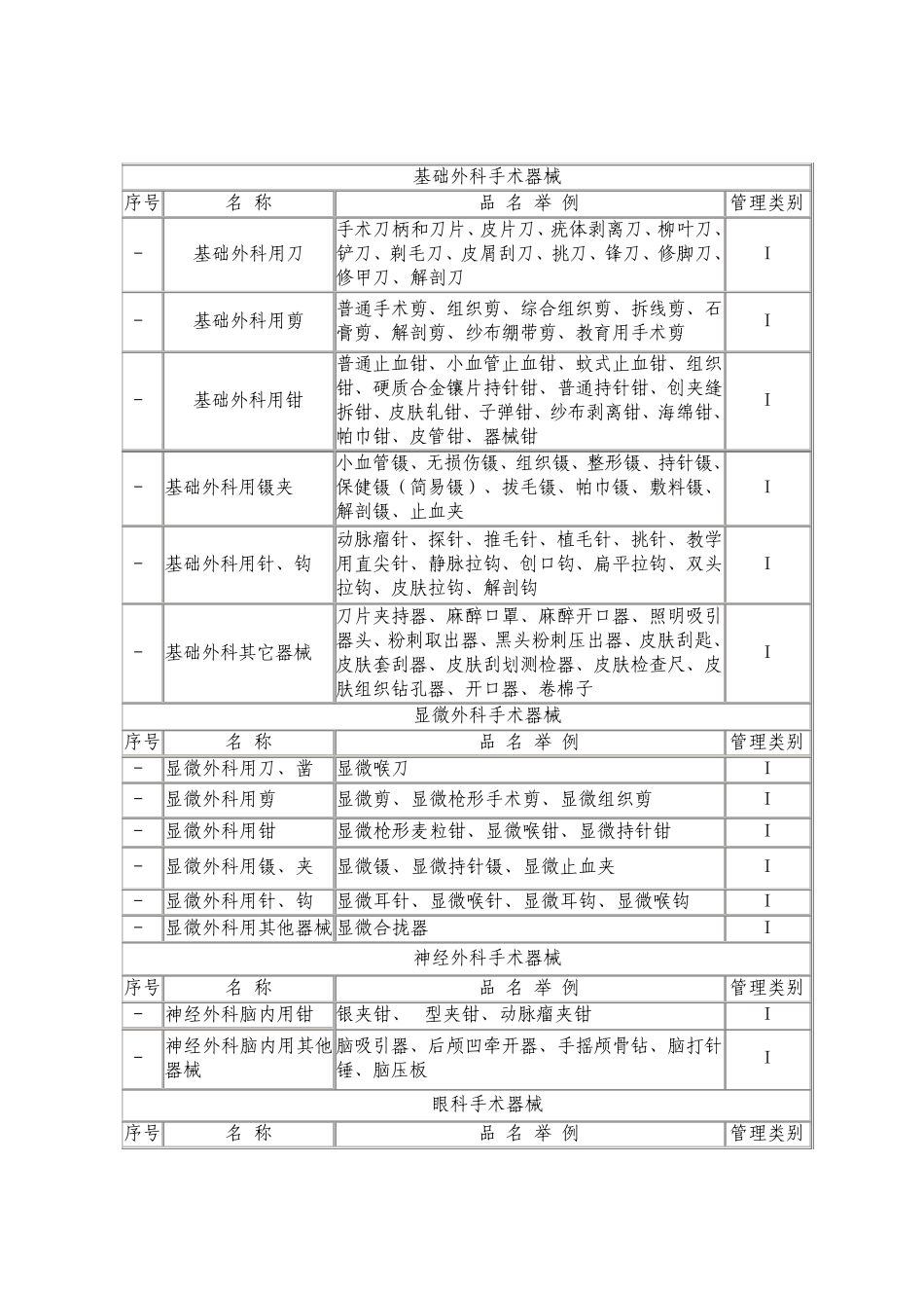 一类医疗器械表_第2页