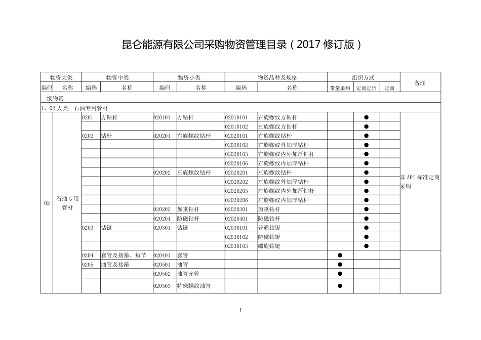 一类物资、二类物资、三类物资分类_第1页